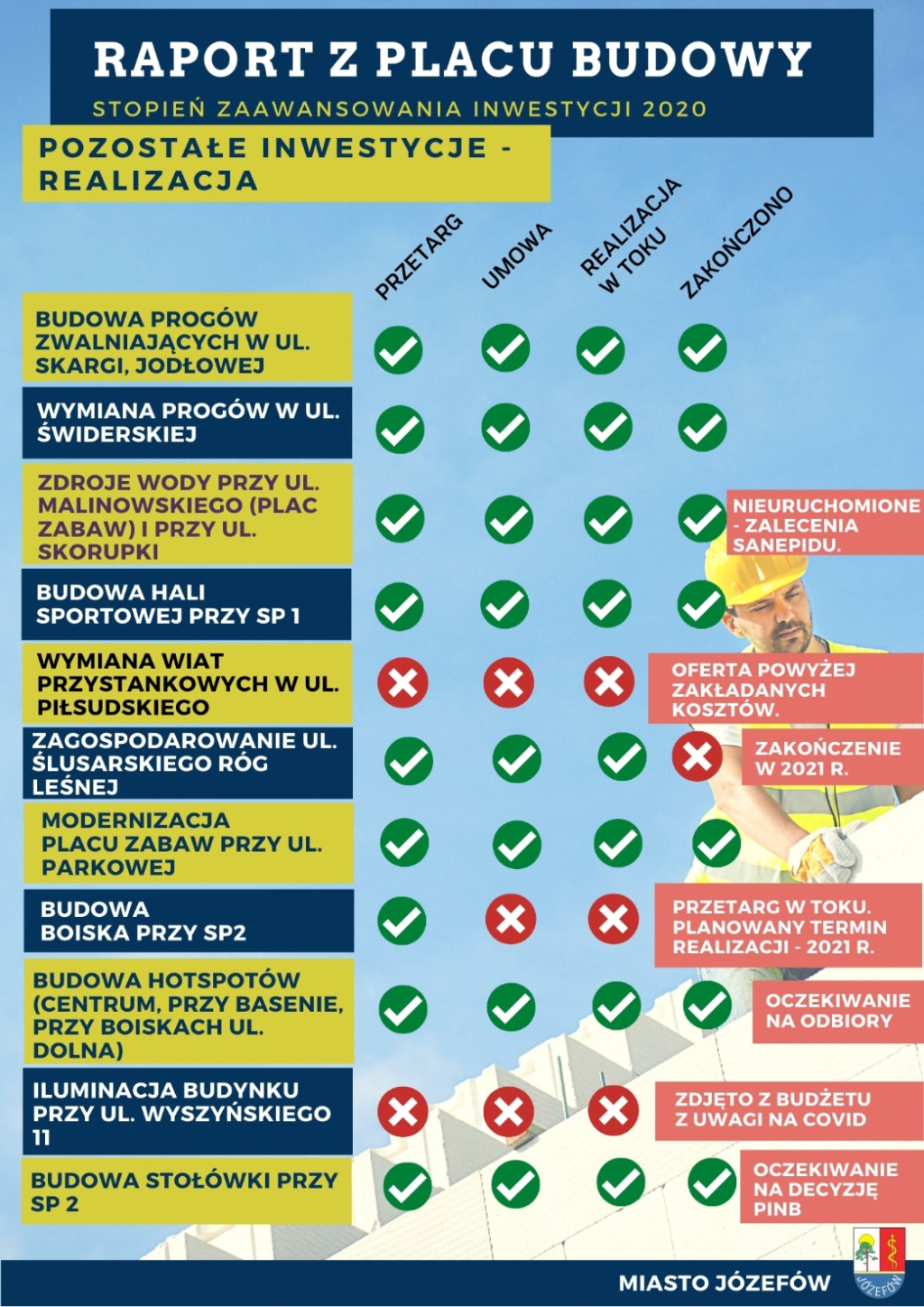 Lista inwestycji dostępna poniżej 