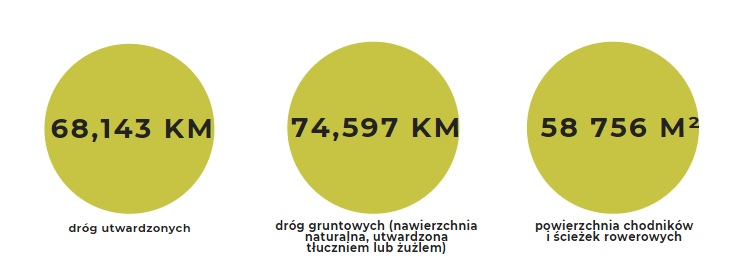 Informacje liczbowe w trzech zielonych kółkach: 68,143 km dróg utwardzonych, 74,597 km dróg gruntowych, 58 756m2 - powierzchnia chodników i ścieżek rowerowych