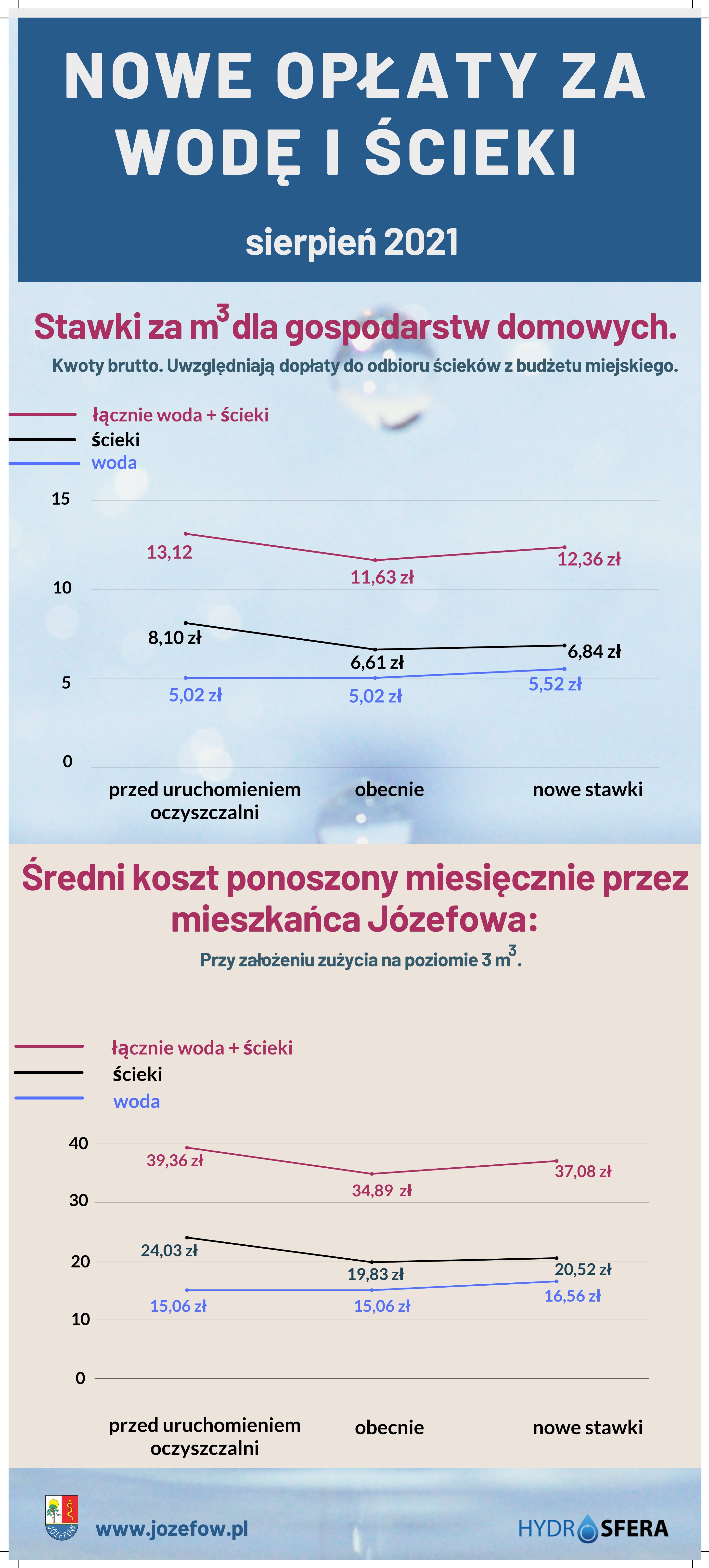 Na infografice jest wykres z cenami stawek za wodę i ścieki. Na pierwszym wykresie przedstawiono następujące ceny: przed uruchomieniem oczyszczalni m3 wody kosztował 5,02 zł, obecnie 5,02 zł, a nowa stawka to 5,52 zł. Przed uruchomieniem oczyszczalni m3 ścieków kosztował 8,10 zł, obecnie 6,61 zł, a nowa stawka to 6,84 zł.  Drugi wykres przedstawia średni koszt ponoszony przez mieszkańca Józefowa przy założeniu, że zużywa 3m3 miesięcznie. Przed uruchomieniem oczyszczalni płacił za wodę 15,06 zł, za ścieki 24,03 zł, łącznie 39,36 zł. Obecnie za wodę płaci 15,06 zł, za ścieki 19,83 zł a łącznie 34,89 zł. Według nowych stawek za wodę będzie płacił 16,56 zł, za ścieki 20,52 zł, a łącznie 37,08 zł. Wszystkie kwoty sa brutto i uwzględniają dopłaty z budżetu miasta do ścieków.