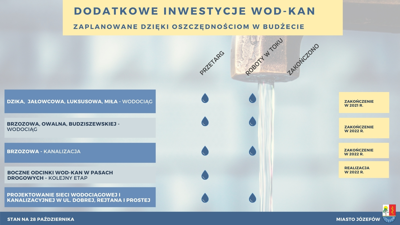 Lista inwestycji, które mogą być dodatkowo zrealizowane dzięki oszczędnościom w budżecie