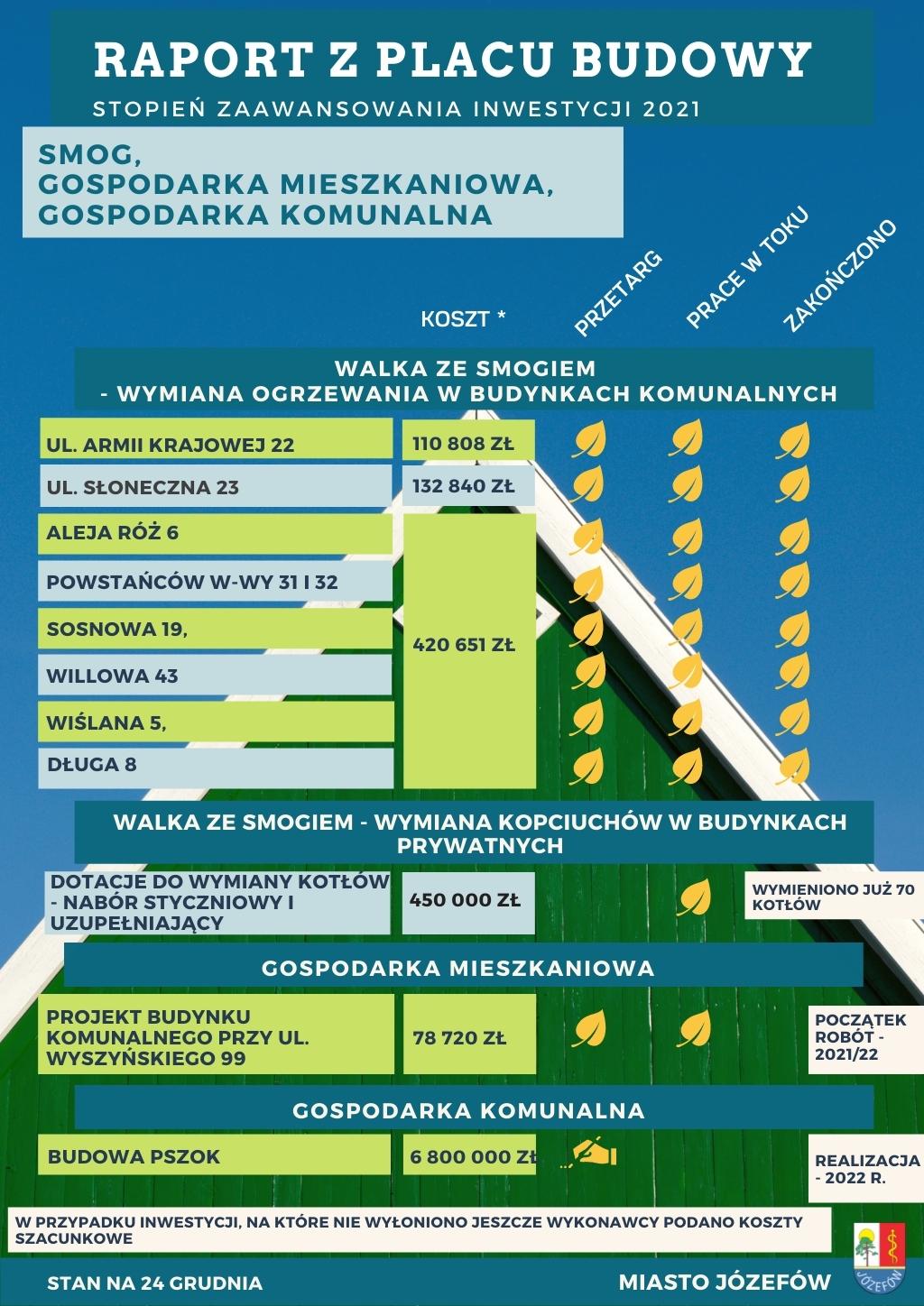 Lista i stopień zaawansowania inwestycji