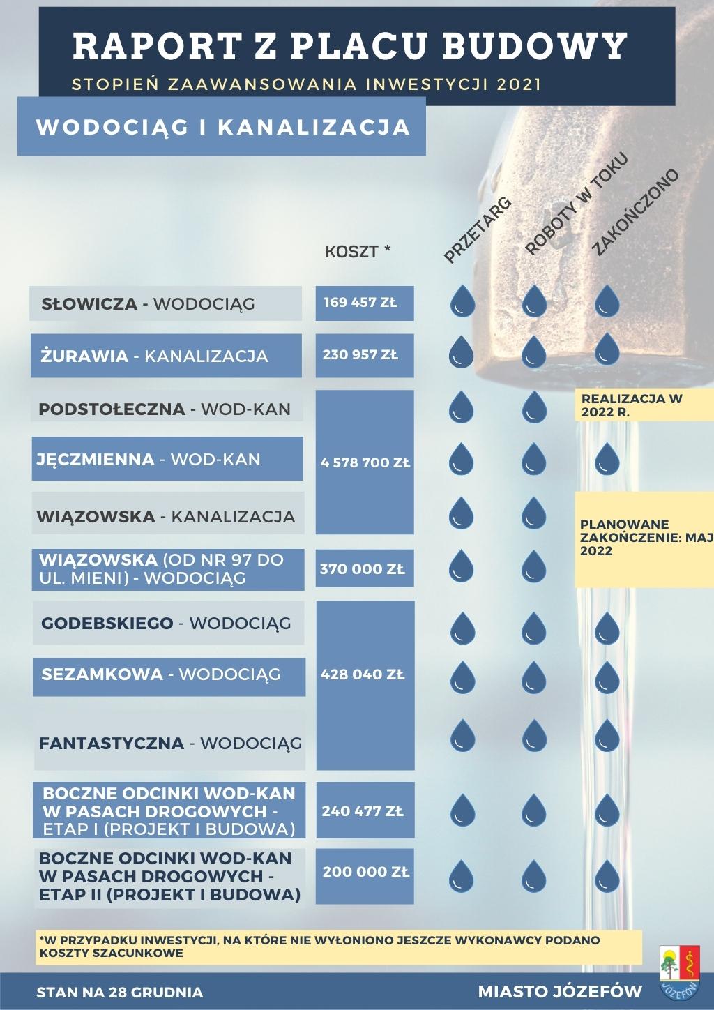 Lista inwestycji ze stopniem zaawansowania ich realizacji