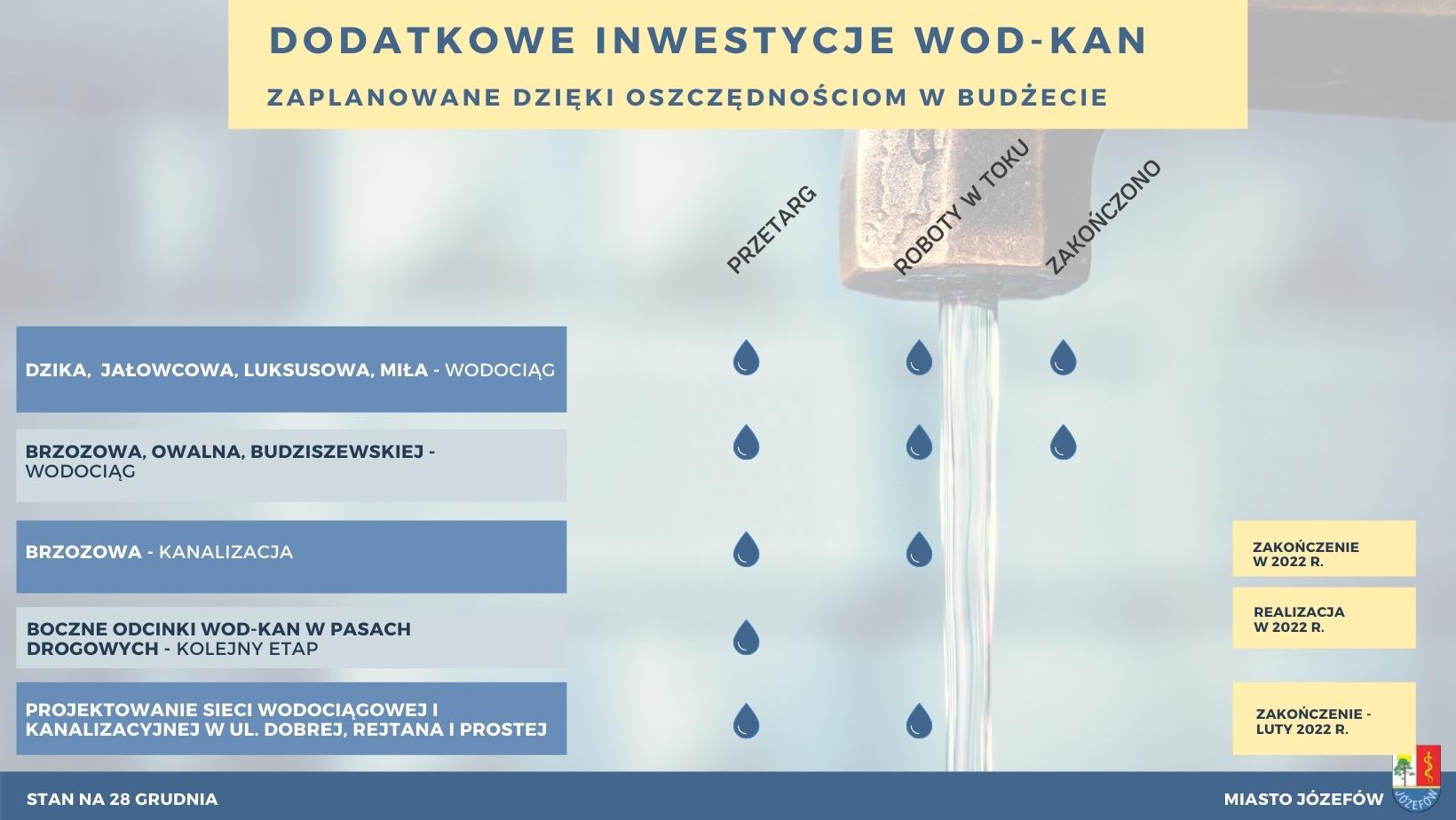 Lista inwestycji, które mogą być dodatkowo zrealizowane dzięki oszczędnościom w budżecie