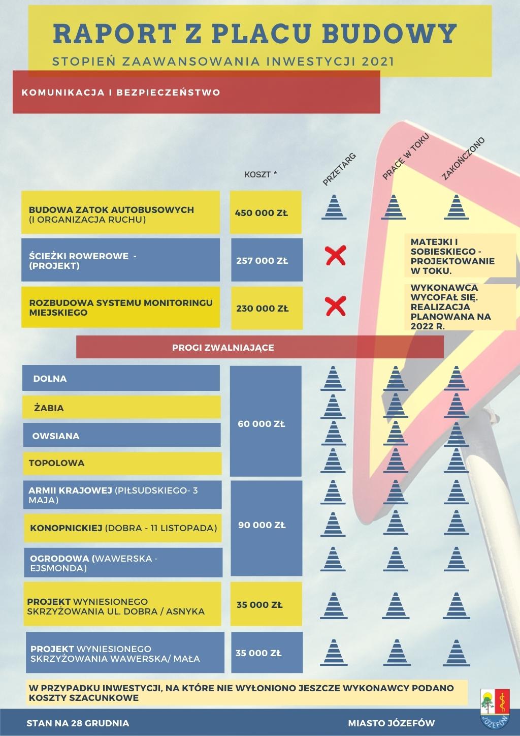 Lista inwestycji z zakresu bezpieczeństwa i komunikacji