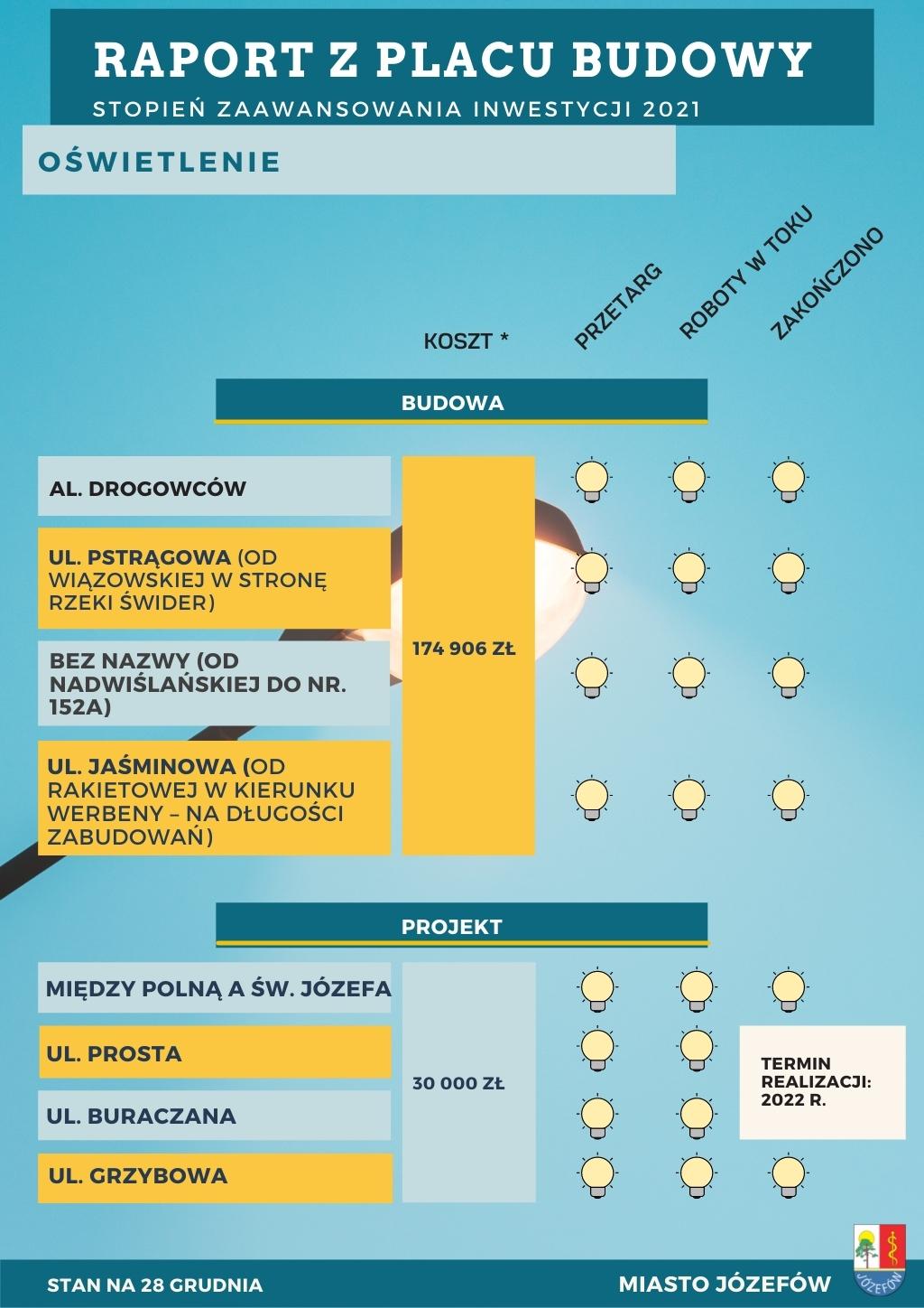 Stopień zaawansowania inwestycji z zakresu budowy i projektowania oświetlenia