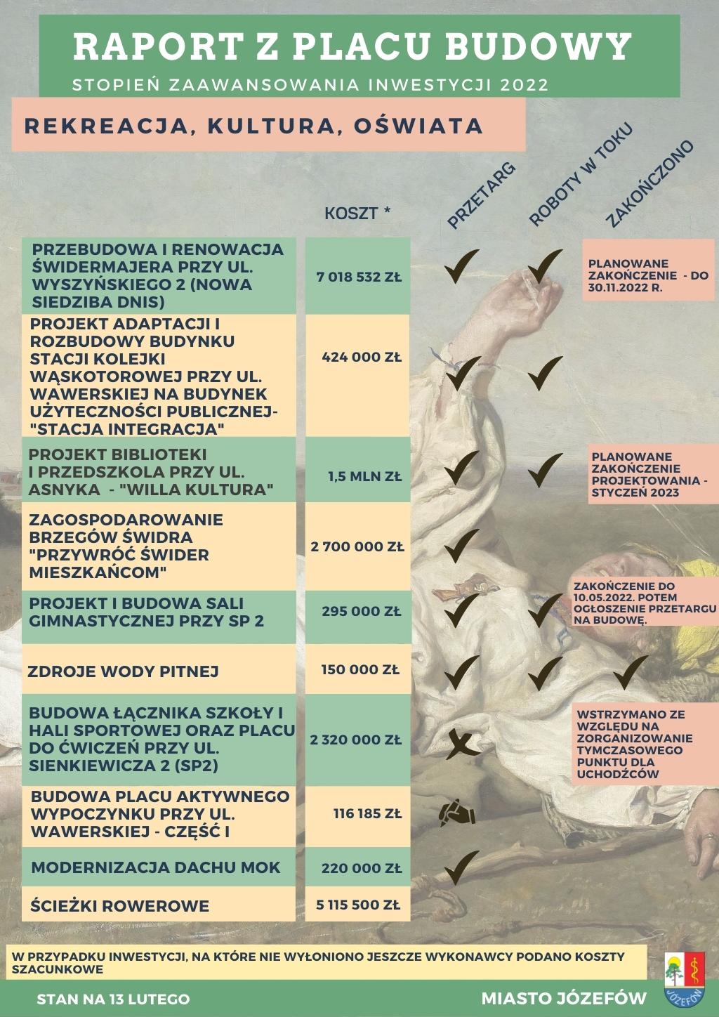 Lista inwestycji z etapami zaawansowania realizacji.