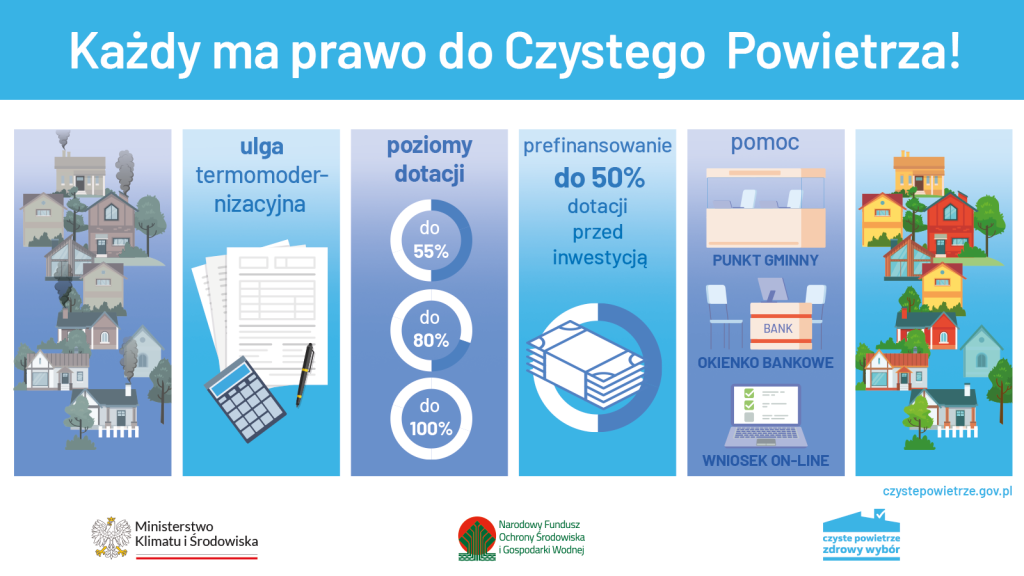 Napis Kazdy ma prawo do czystego powietrza. Rysunki domów, dokumnegtów, poziomów dotacji, miejsc wsparcia .