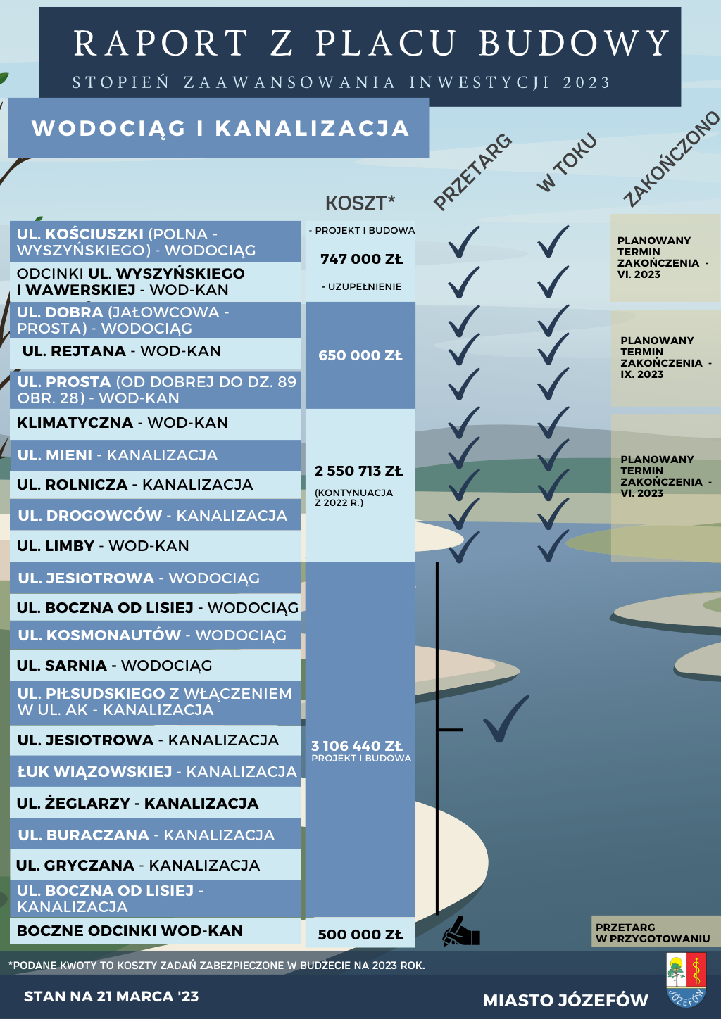 Grafika z listą inwestycji i etapem ich zaawansowania.
