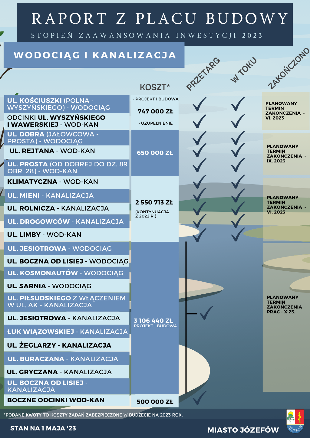 Grafika z listą inwestycji i etapem ich zaawansowania.