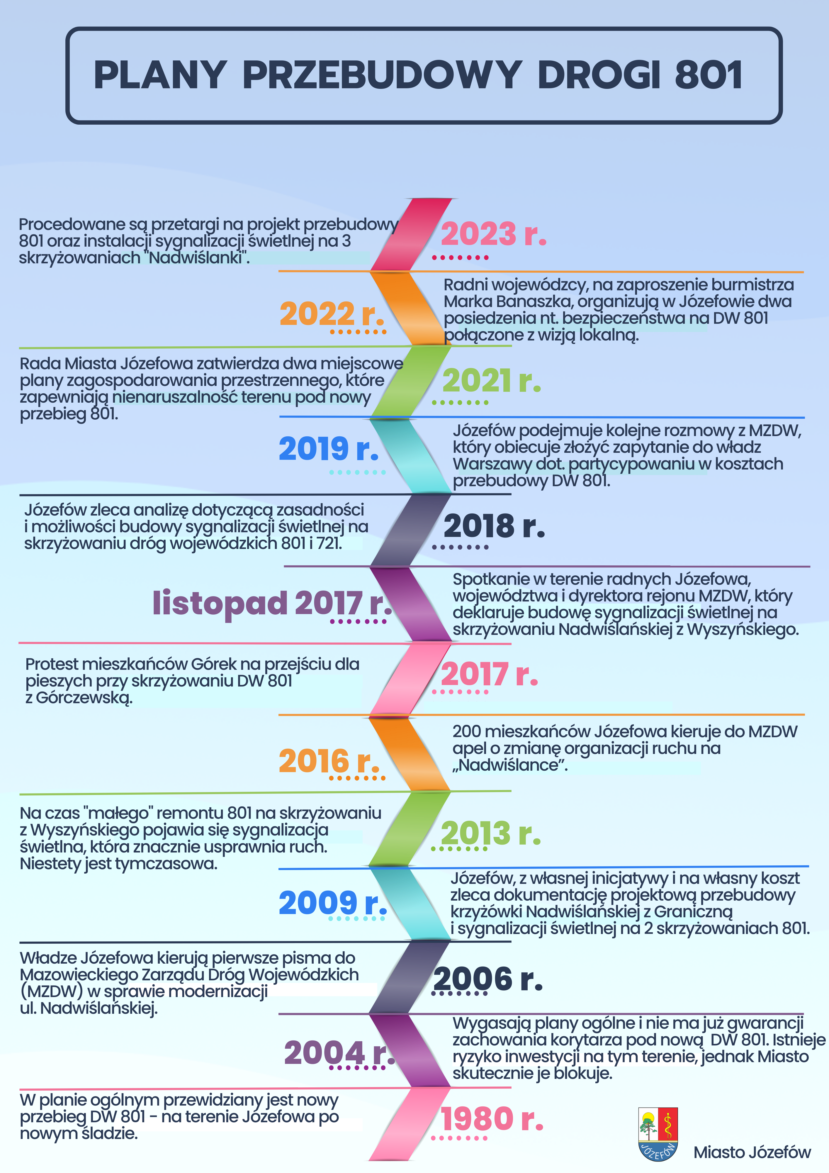 Grafika z kolejnymi etapami procedowania rozbudowy drogi 801.