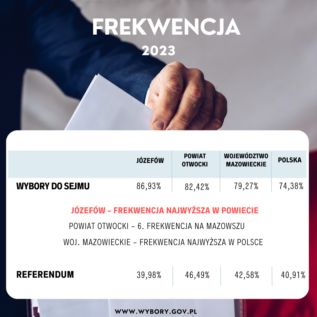 Grafika przedstawia frekwencję w wyborach do Sejmu i w referendum: w Józefowie, powiecie otwockim i w Polsce.