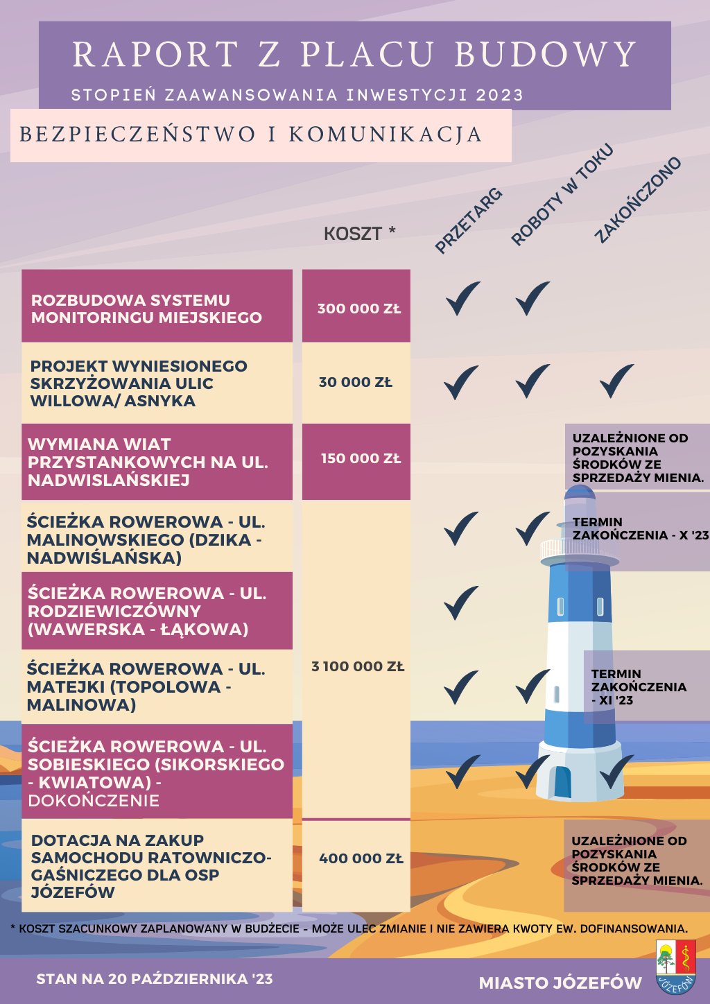 Grafika przedstawiająca listę inwestycji i etapy ich zaawansowania.