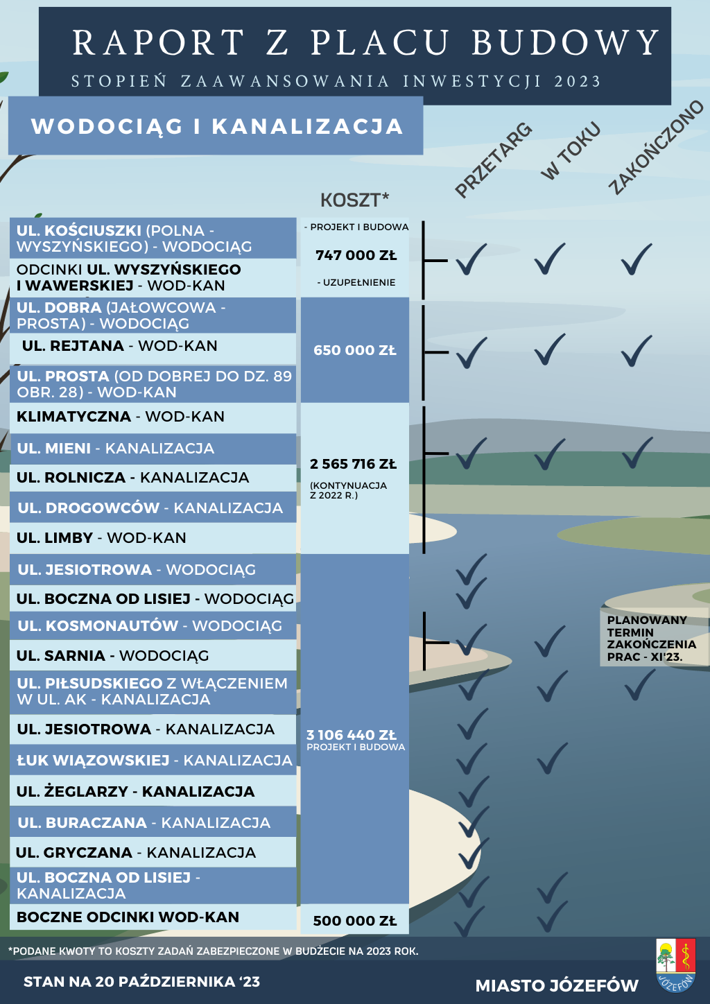 Grafika z listą inwestycji i etapem ich zaawansowania.