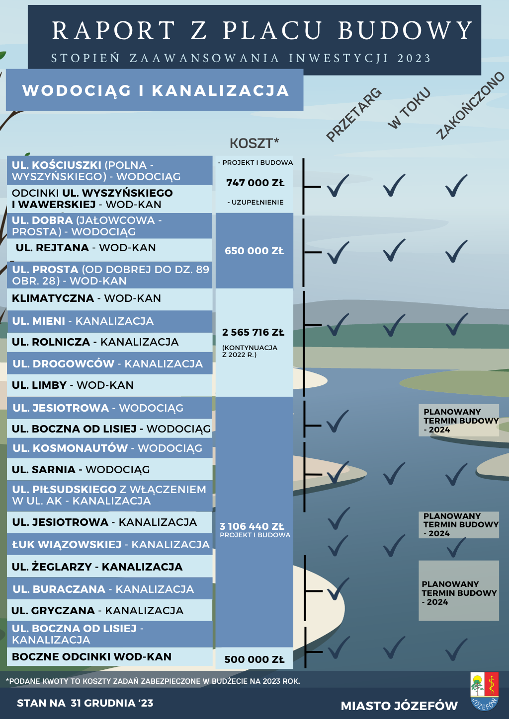 Grafika z listą inwestycji i etapem ich zaawansowania.