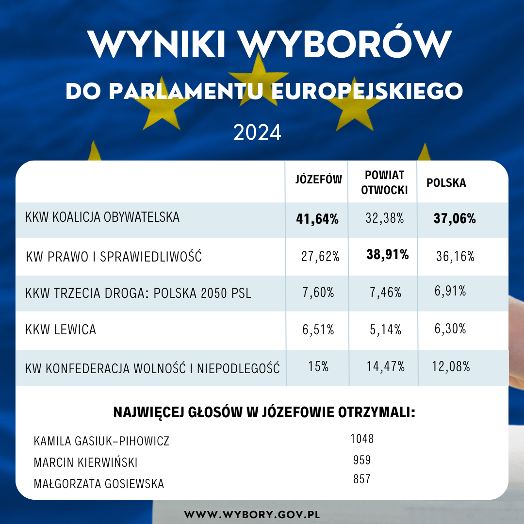 Tabela z wynikami wyborów