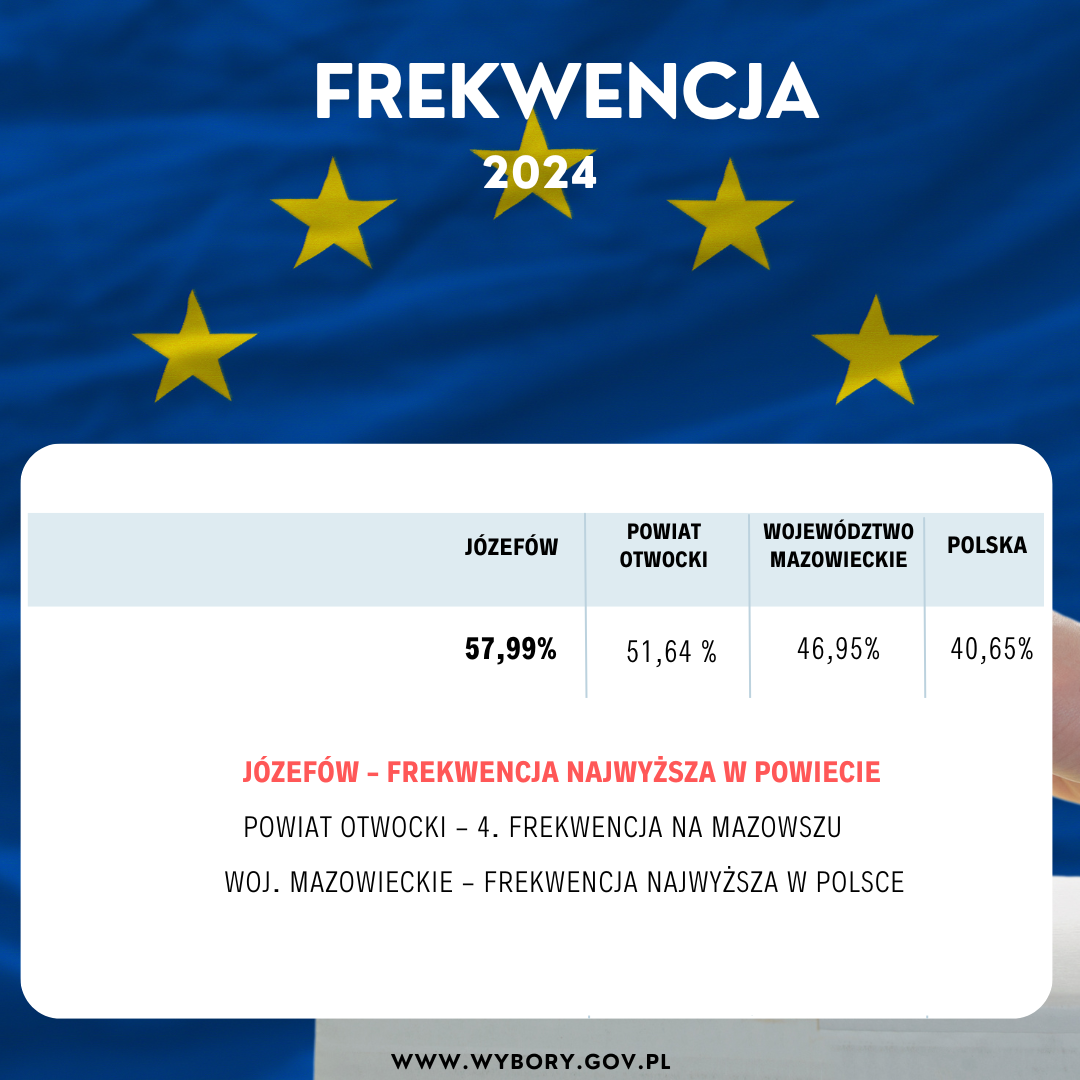 Tabela z wynikami frekwencji